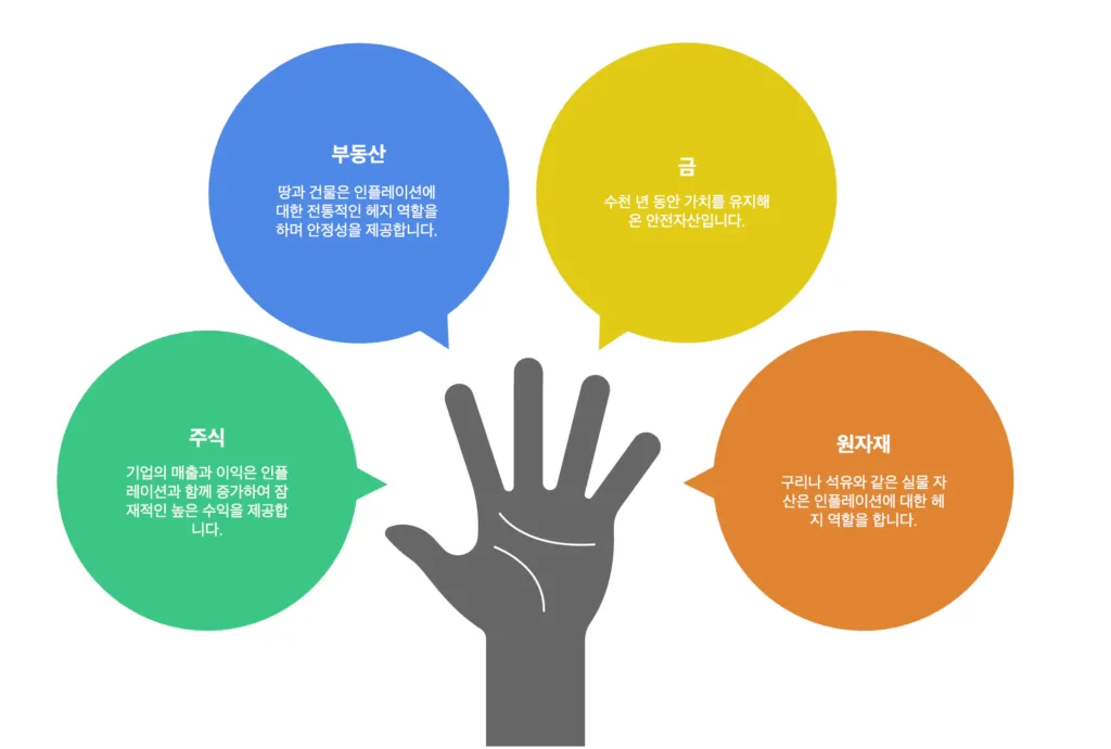 마이너스 실질금리 시대 자산을 지키는 4가지 실물자산 투자 전략 인포그래픽. 손바닥을 중심으로 부동산(파란색), 금(노란색), 주식(녹색), 원자재(주황색) 원형 말풍선에 각각의 투자 특징이 설명되어 있음. 부동산은 땅과 건물을 인플레이션 헤지로 제공, 금은 수천년 가치 유지 안전자산, 주식은 기업 매출과 이익이 물가와 함께 증가, 원자재는 구리나 석유 같은 실물 자산으로 인플레이션 대응 가능