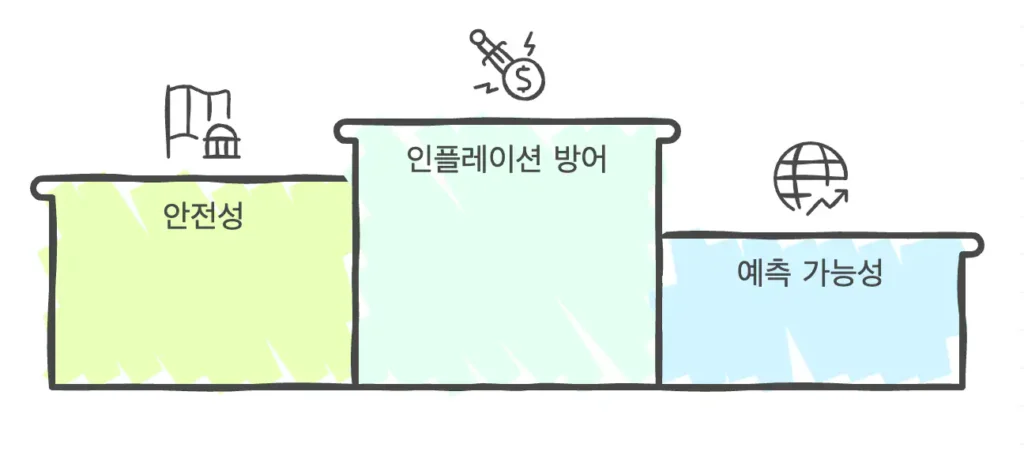 물가연동채권(TIPS)의 3가지 핵심 특징 인포그래픽. 왼쪽 노란색 상자에는 정부 건물 아이콘과 함께 '안전성 - 국가 발행 채권으로 신용위험 최소화', 가운데 민트색 상자에는 주사기와 달러 아이콘과 함께 '인플레이션 방어 - 물가상승률에 따라 원금과 이자 자동 조정', 오른쪽 파란색 상자에는 지구본 아이콘과 함께 '예측 가능성 - 실질수익률 보장으로 미래 계획 수립 용이'가 단계별로 표시된 블록 다이어그램